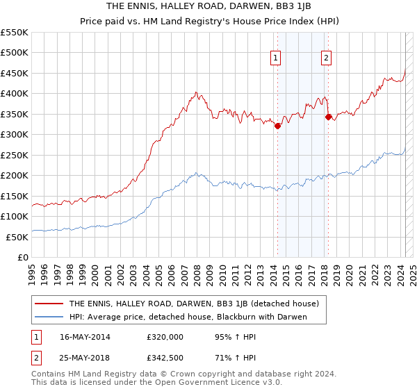 THE ENNIS, HALLEY ROAD, DARWEN, BB3 1JB: Price paid vs HM Land Registry's House Price Index