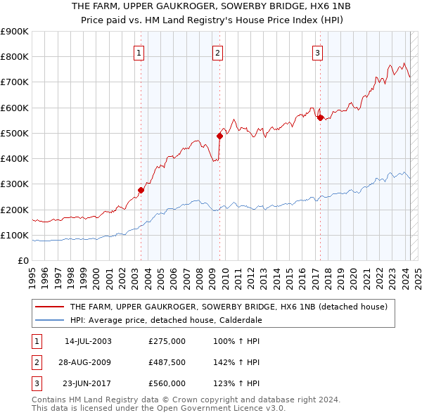 THE FARM, UPPER GAUKROGER, SOWERBY BRIDGE, HX6 1NB: Price paid vs HM Land Registry's House Price Index