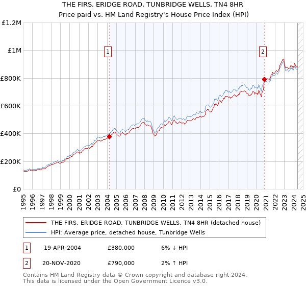 THE FIRS, ERIDGE ROAD, TUNBRIDGE WELLS, TN4 8HR: Price paid vs HM Land Registry's House Price Index