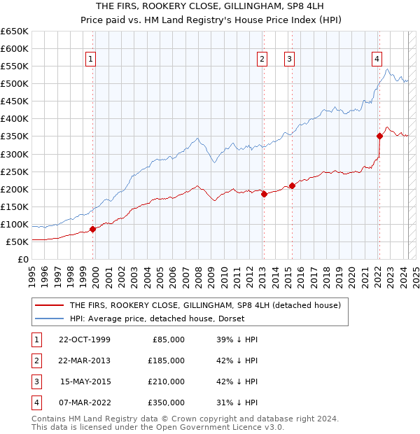 THE FIRS, ROOKERY CLOSE, GILLINGHAM, SP8 4LH: Price paid vs HM Land Registry's House Price Index