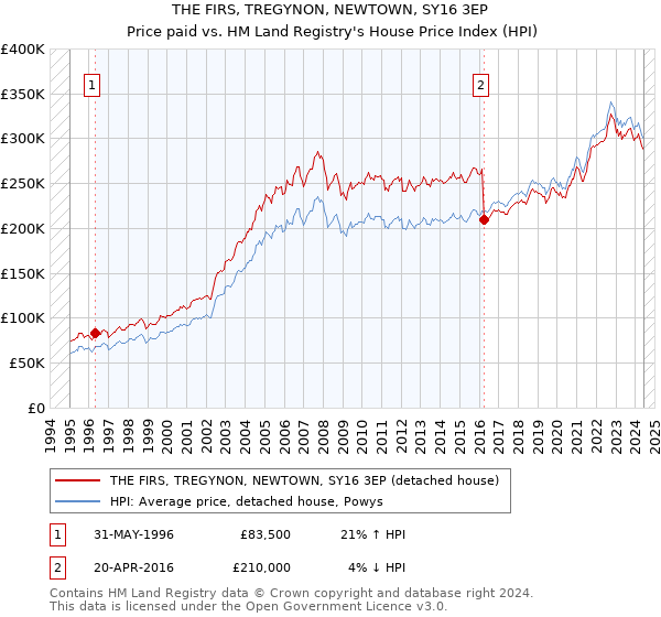 THE FIRS, TREGYNON, NEWTOWN, SY16 3EP: Price paid vs HM Land Registry's House Price Index