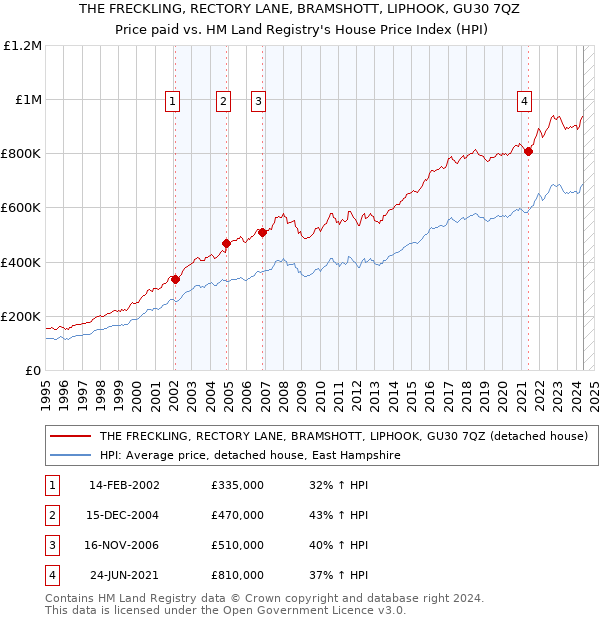 THE FRECKLING, RECTORY LANE, BRAMSHOTT, LIPHOOK, GU30 7QZ: Price paid vs HM Land Registry's House Price Index