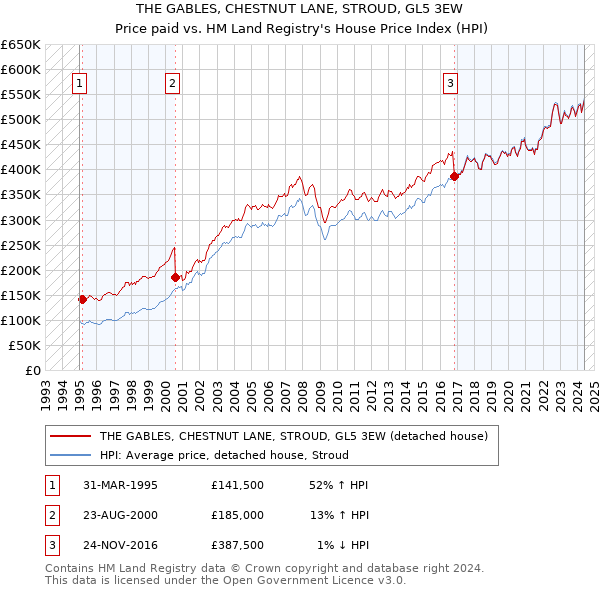 THE GABLES, CHESTNUT LANE, STROUD, GL5 3EW: Price paid vs HM Land Registry's House Price Index