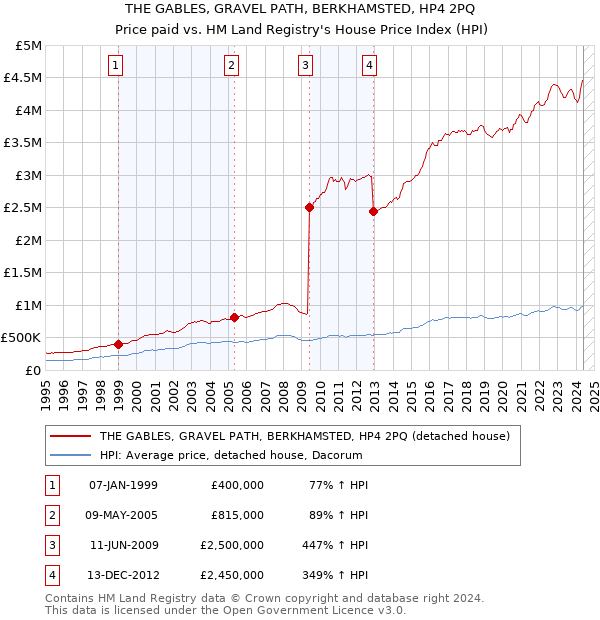 THE GABLES, GRAVEL PATH, BERKHAMSTED, HP4 2PQ: Price paid vs HM Land Registry's House Price Index