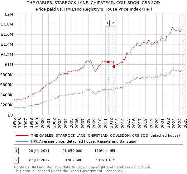 THE GABLES, STARROCK LANE, CHIPSTEAD, COULSDON, CR5 3QD: Price paid vs HM Land Registry's House Price Index