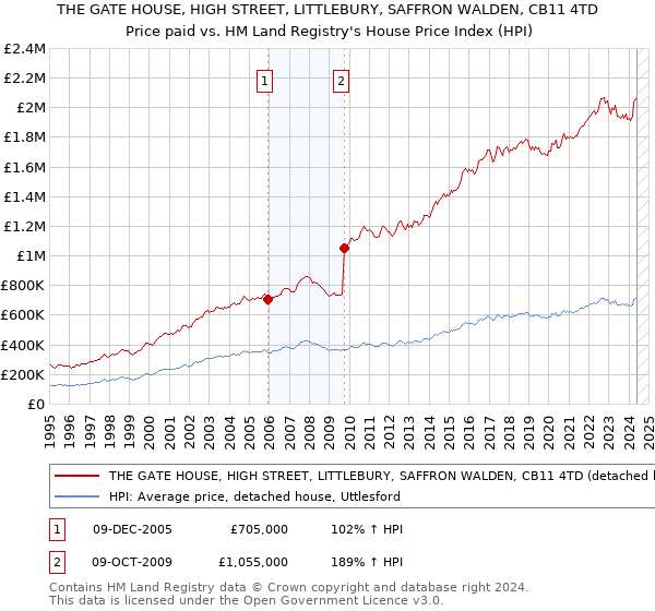 THE GATE HOUSE, HIGH STREET, LITTLEBURY, SAFFRON WALDEN, CB11 4TD: Price paid vs HM Land Registry's House Price Index