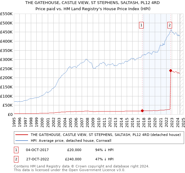 THE GATEHOUSE, CASTLE VIEW, ST STEPHENS, SALTASH, PL12 4RD: Price paid vs HM Land Registry's House Price Index