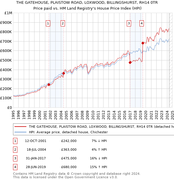 THE GATEHOUSE, PLAISTOW ROAD, LOXWOOD, BILLINGSHURST, RH14 0TR: Price paid vs HM Land Registry's House Price Index