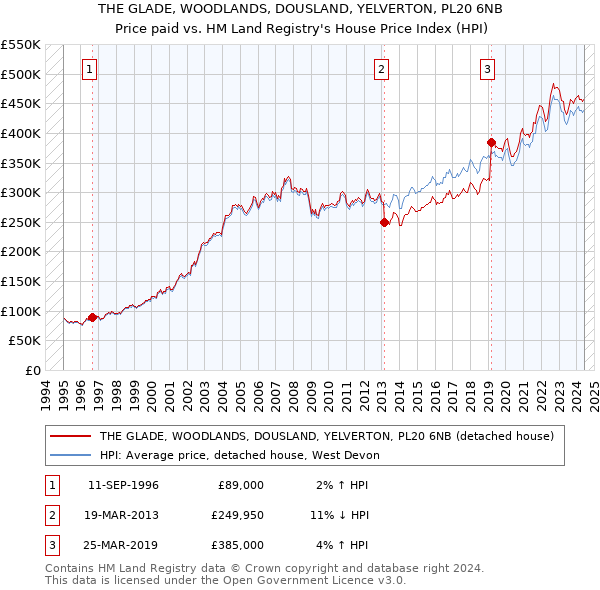 THE GLADE, WOODLANDS, DOUSLAND, YELVERTON, PL20 6NB: Price paid vs HM Land Registry's House Price Index