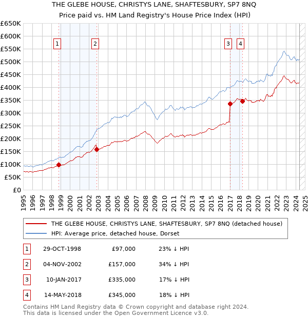 THE GLEBE HOUSE, CHRISTYS LANE, SHAFTESBURY, SP7 8NQ: Price paid vs HM Land Registry's House Price Index