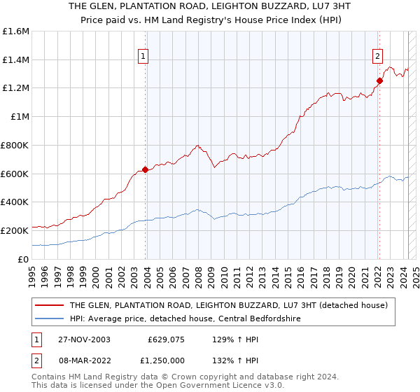 THE GLEN, PLANTATION ROAD, LEIGHTON BUZZARD, LU7 3HT: Price paid vs HM Land Registry's House Price Index