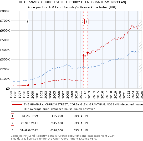 THE GRANARY, CHURCH STREET, CORBY GLEN, GRANTHAM, NG33 4NJ: Price paid vs HM Land Registry's House Price Index