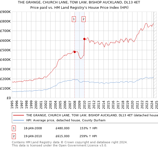 THE GRANGE, CHURCH LANE, TOW LAW, BISHOP AUCKLAND, DL13 4ET: Price paid vs HM Land Registry's House Price Index