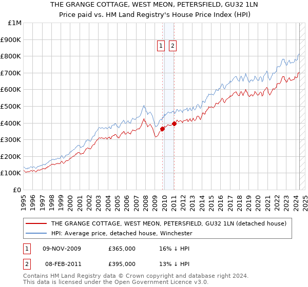 THE GRANGE COTTAGE, WEST MEON, PETERSFIELD, GU32 1LN: Price paid vs HM Land Registry's House Price Index