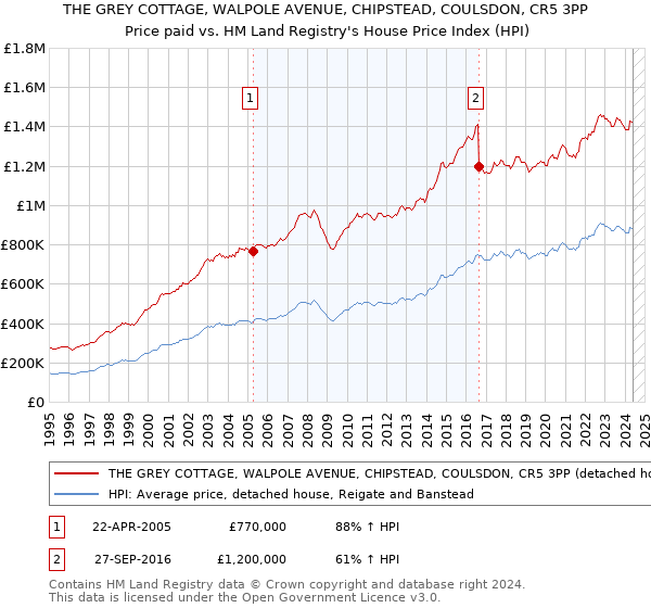 THE GREY COTTAGE, WALPOLE AVENUE, CHIPSTEAD, COULSDON, CR5 3PP: Price paid vs HM Land Registry's House Price Index