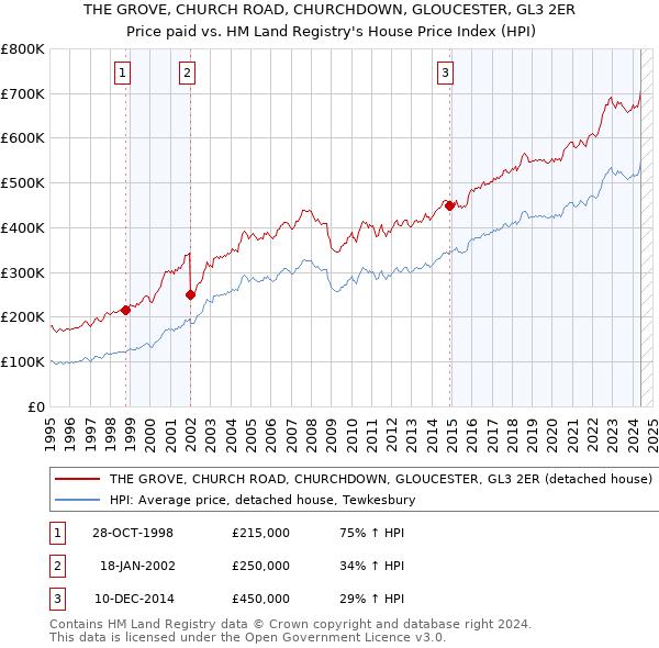 THE GROVE, CHURCH ROAD, CHURCHDOWN, GLOUCESTER, GL3 2ER: Price paid vs HM Land Registry's House Price Index