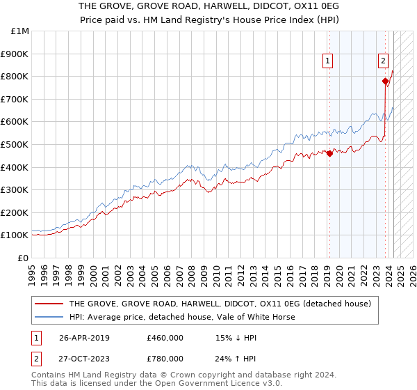 THE GROVE, GROVE ROAD, HARWELL, DIDCOT, OX11 0EG: Price paid vs HM Land Registry's House Price Index