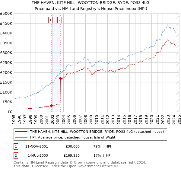 THE HAVEN, KITE HILL, WOOTTON BRIDGE, RYDE, PO33 4LG: Price paid vs HM Land Registry's House Price Index