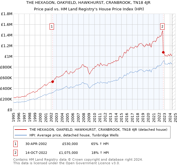 THE HEXAGON, OAKFIELD, HAWKHURST, CRANBROOK, TN18 4JR: Price paid vs HM Land Registry's House Price Index