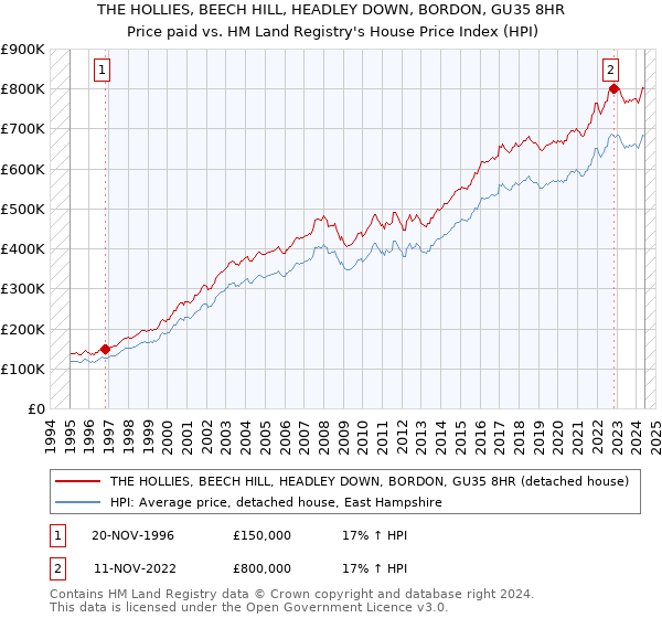 THE HOLLIES, BEECH HILL, HEADLEY DOWN, BORDON, GU35 8HR: Price paid vs HM Land Registry's House Price Index