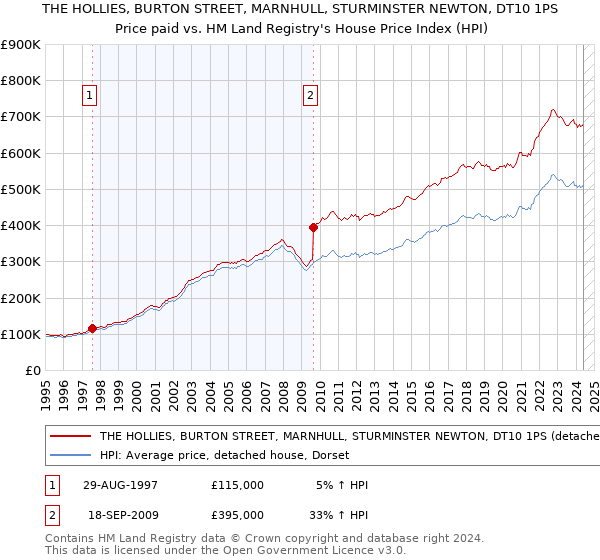 THE HOLLIES, BURTON STREET, MARNHULL, STURMINSTER NEWTON, DT10 1PS: Price paid vs HM Land Registry's House Price Index