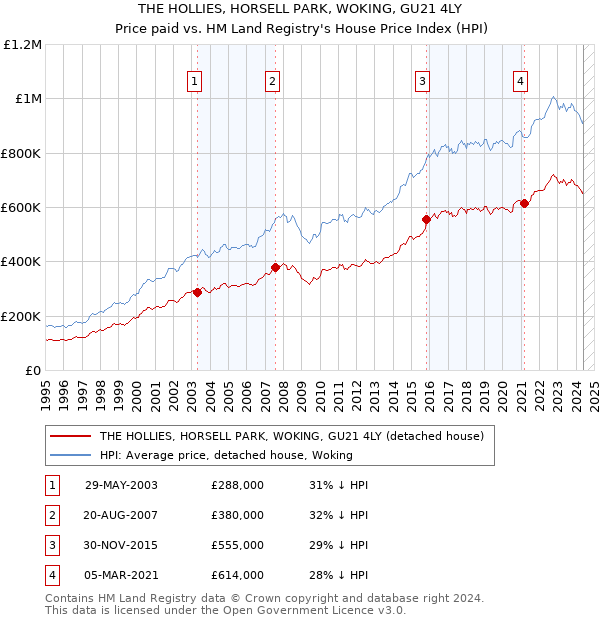 THE HOLLIES, HORSELL PARK, WOKING, GU21 4LY: Price paid vs HM Land Registry's House Price Index