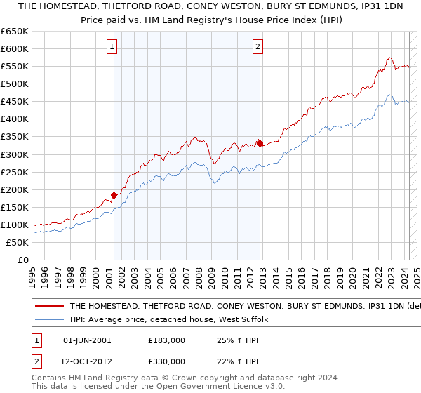 THE HOMESTEAD, THETFORD ROAD, CONEY WESTON, BURY ST EDMUNDS, IP31 1DN: Price paid vs HM Land Registry's House Price Index