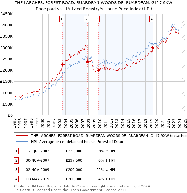 THE LARCHES, FOREST ROAD, RUARDEAN WOODSIDE, RUARDEAN, GL17 9XW: Price paid vs HM Land Registry's House Price Index