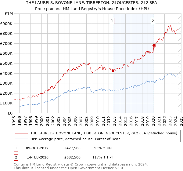 THE LAURELS, BOVONE LANE, TIBBERTON, GLOUCESTER, GL2 8EA: Price paid vs HM Land Registry's House Price Index