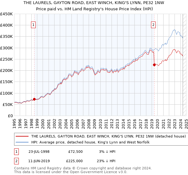 THE LAURELS, GAYTON ROAD, EAST WINCH, KING'S LYNN, PE32 1NW: Price paid vs HM Land Registry's House Price Index