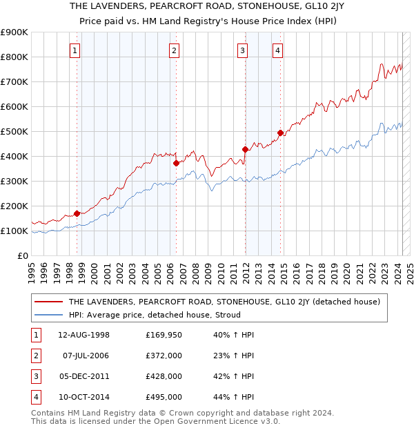 THE LAVENDERS, PEARCROFT ROAD, STONEHOUSE, GL10 2JY: Price paid vs HM Land Registry's House Price Index