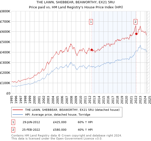 THE LAWN, SHEBBEAR, BEAWORTHY, EX21 5RU: Price paid vs HM Land Registry's House Price Index