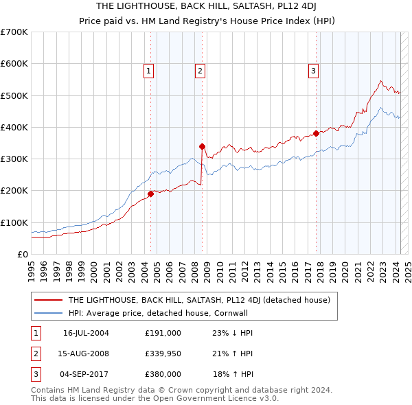 THE LIGHTHOUSE, BACK HILL, SALTASH, PL12 4DJ: Price paid vs HM Land Registry's House Price Index