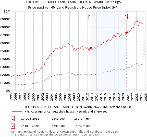 THE LIMES, CHAPEL LANE, FARNSFIELD, NEWARK, NG22 8JW: Price paid vs HM Land Registry's House Price Index