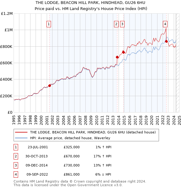 THE LODGE, BEACON HILL PARK, HINDHEAD, GU26 6HU: Price paid vs HM Land Registry's House Price Index