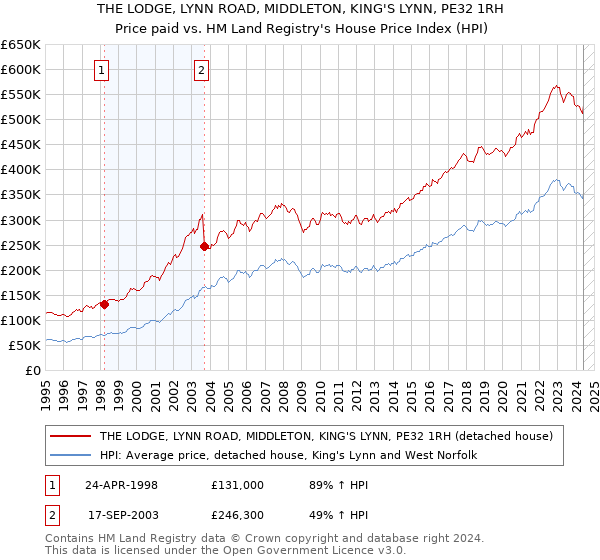 THE LODGE, LYNN ROAD, MIDDLETON, KING'S LYNN, PE32 1RH: Price paid vs HM Land Registry's House Price Index