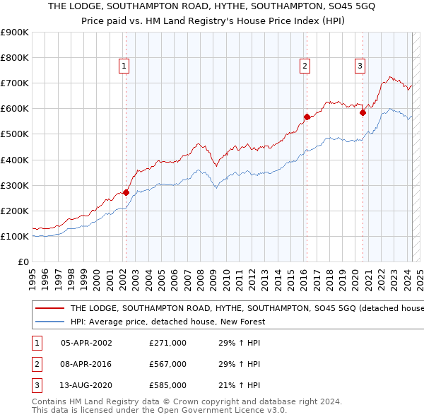 THE LODGE, SOUTHAMPTON ROAD, HYTHE, SOUTHAMPTON, SO45 5GQ: Price paid vs HM Land Registry's House Price Index