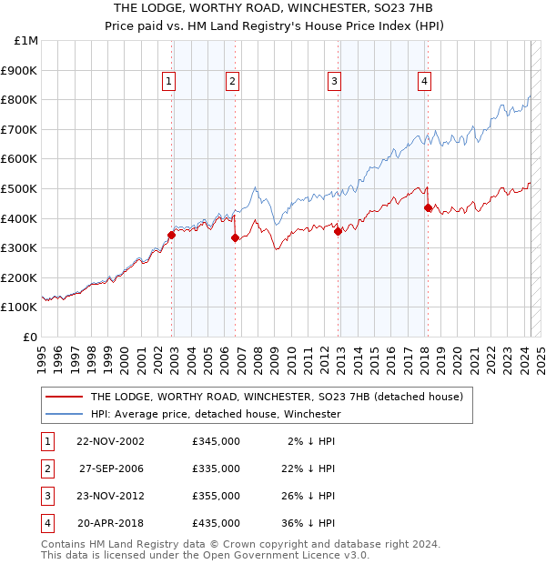 THE LODGE, WORTHY ROAD, WINCHESTER, SO23 7HB: Price paid vs HM Land Registry's House Price Index