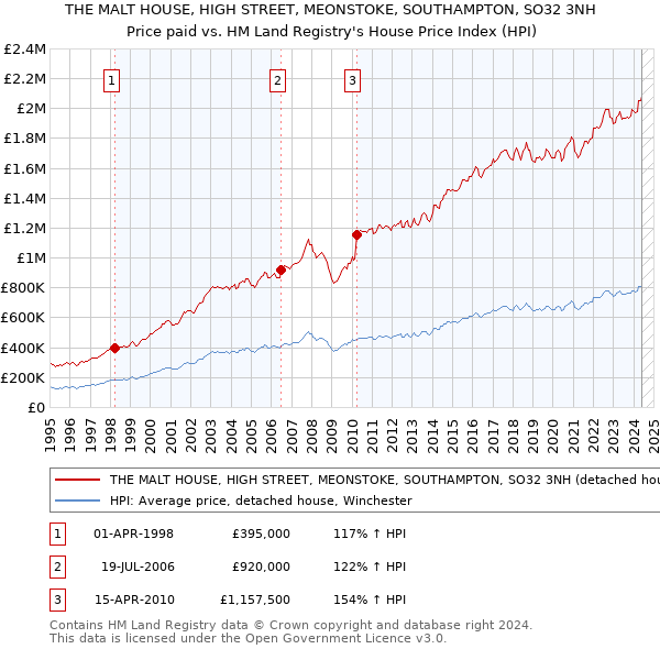 THE MALT HOUSE, HIGH STREET, MEONSTOKE, SOUTHAMPTON, SO32 3NH: Price paid vs HM Land Registry's House Price Index