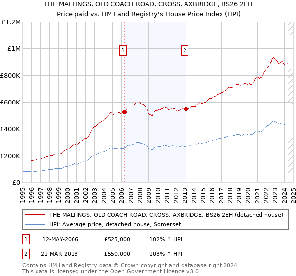 THE MALTINGS, OLD COACH ROAD, CROSS, AXBRIDGE, BS26 2EH: Price paid vs HM Land Registry's House Price Index