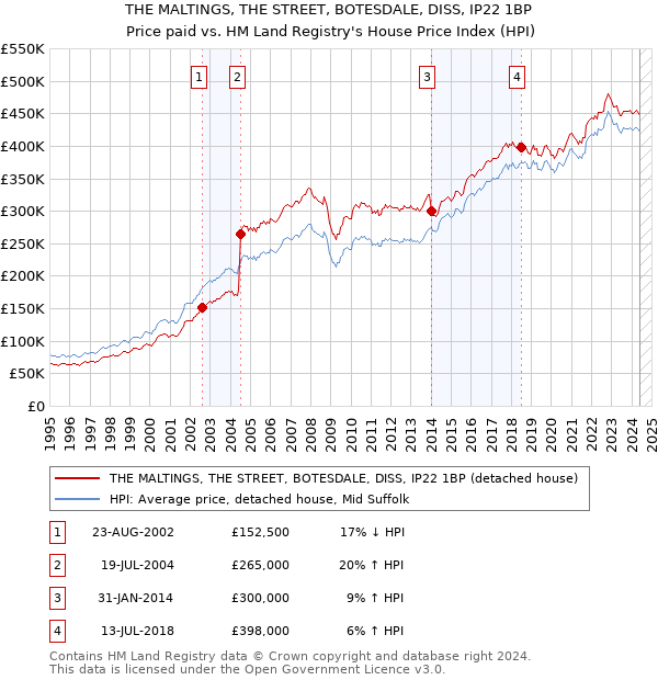 THE MALTINGS, THE STREET, BOTESDALE, DISS, IP22 1BP: Price paid vs HM Land Registry's House Price Index