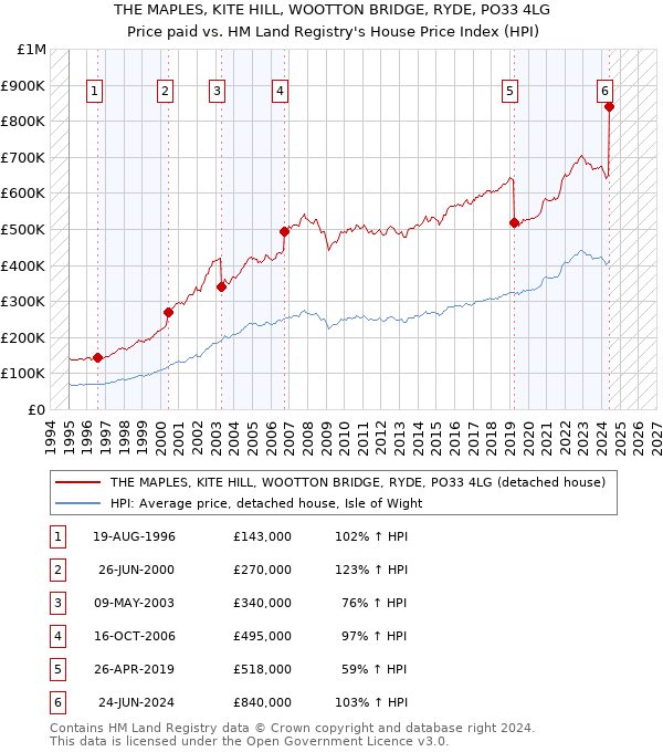 THE MAPLES, KITE HILL, WOOTTON BRIDGE, RYDE, PO33 4LG: Price paid vs HM Land Registry's House Price Index