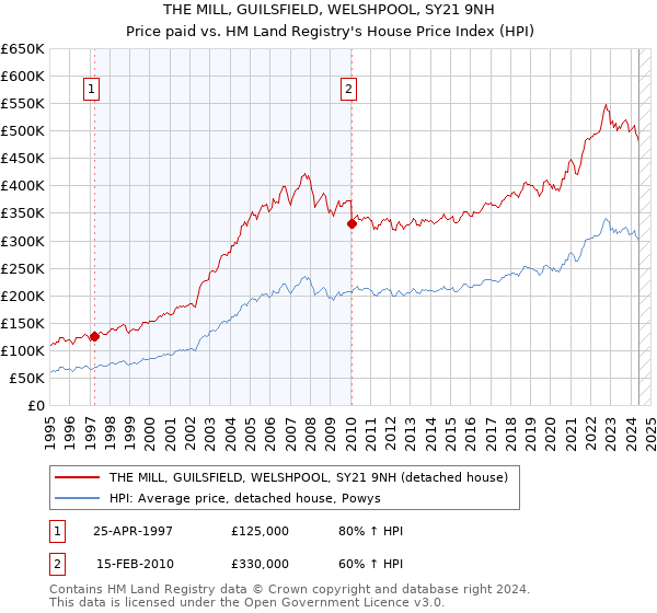 THE MILL, GUILSFIELD, WELSHPOOL, SY21 9NH: Price paid vs HM Land Registry's House Price Index