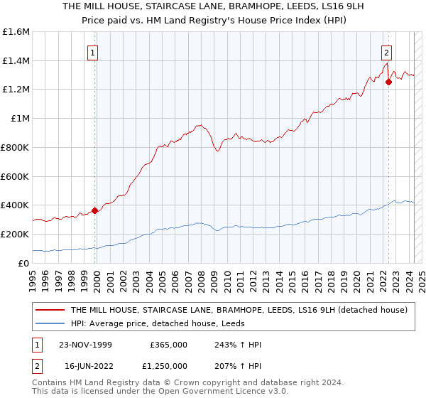 THE MILL HOUSE, STAIRCASE LANE, BRAMHOPE, LEEDS, LS16 9LH: Price paid vs HM Land Registry's House Price Index