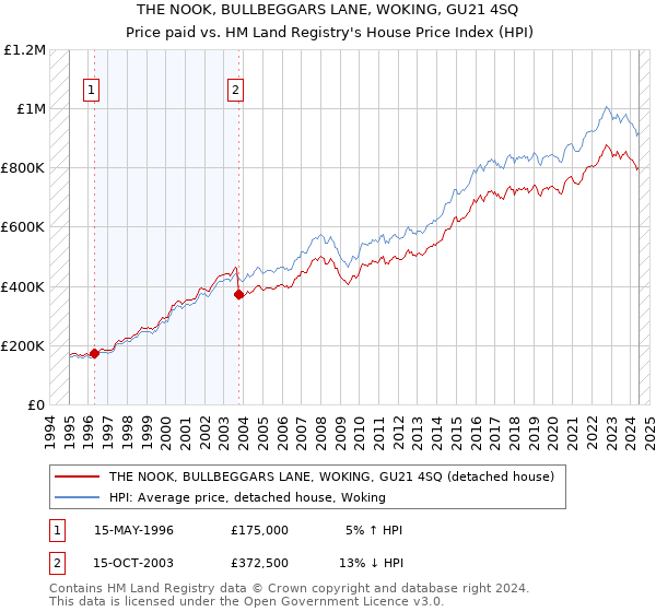 THE NOOK, BULLBEGGARS LANE, WOKING, GU21 4SQ: Price paid vs HM Land Registry's House Price Index