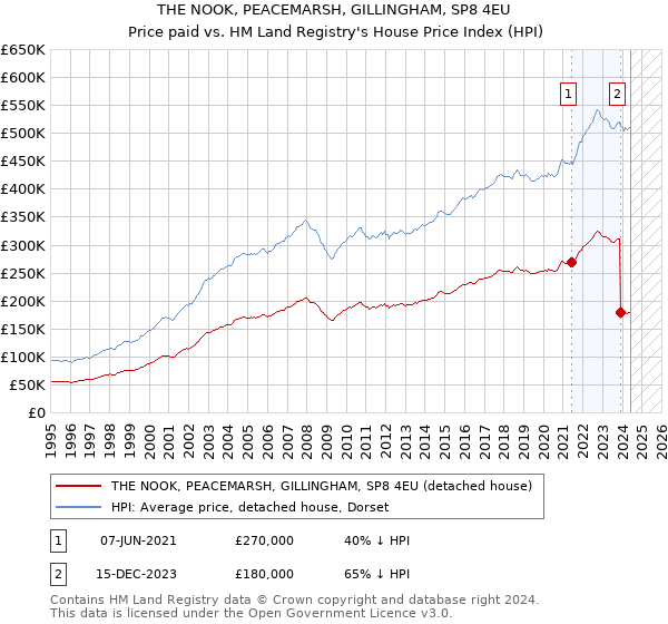 THE NOOK, PEACEMARSH, GILLINGHAM, SP8 4EU: Price paid vs HM Land Registry's House Price Index