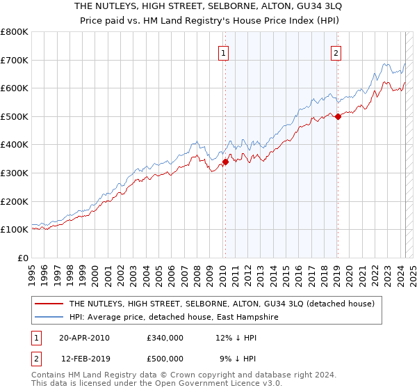 THE NUTLEYS, HIGH STREET, SELBORNE, ALTON, GU34 3LQ: Price paid vs HM Land Registry's House Price Index