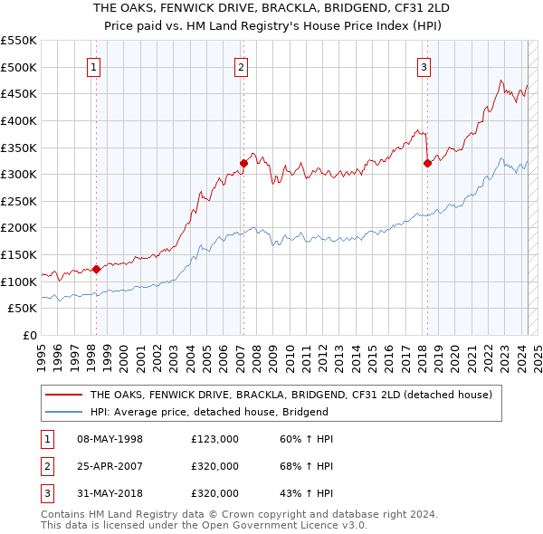 THE OAKS, FENWICK DRIVE, BRACKLA, BRIDGEND, CF31 2LD: Price paid vs HM Land Registry's House Price Index