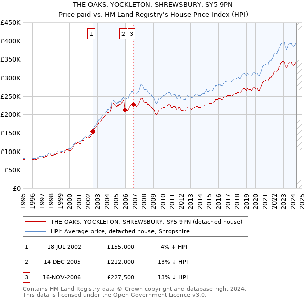 THE OAKS, YOCKLETON, SHREWSBURY, SY5 9PN: Price paid vs HM Land Registry's House Price Index