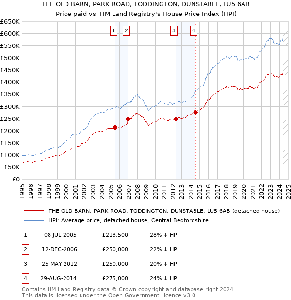 THE OLD BARN, PARK ROAD, TODDINGTON, DUNSTABLE, LU5 6AB: Price paid vs HM Land Registry's House Price Index